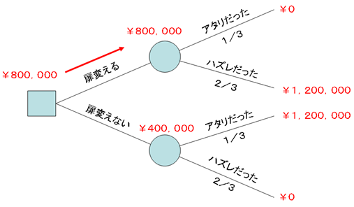 A decision tree for the Monty Hall problem