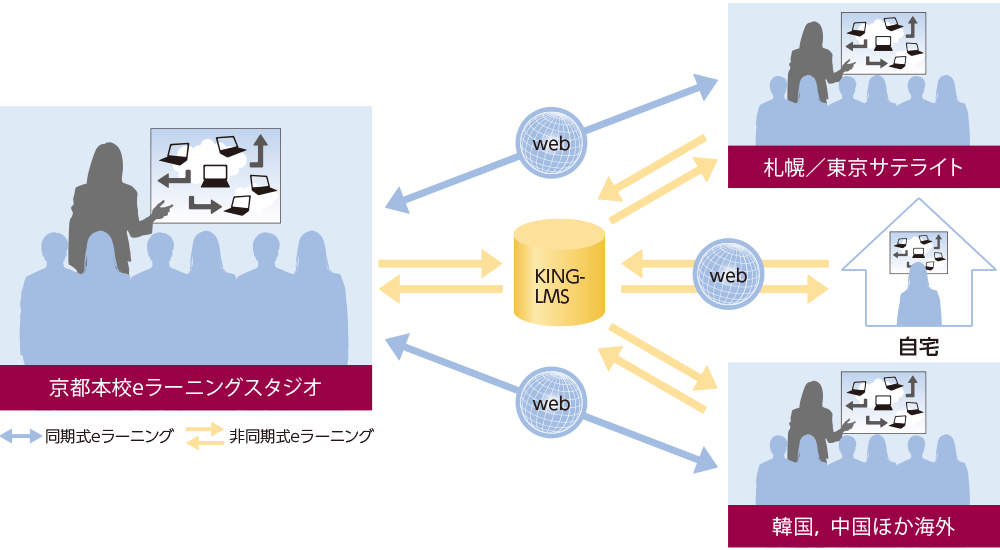 e-learning System