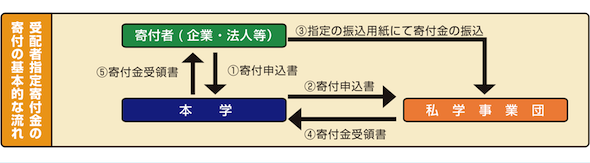 受配者指定寄付金の寄付の基本的な流れ