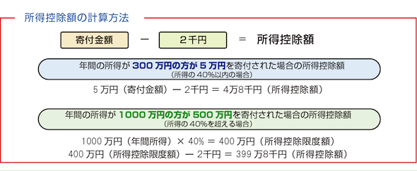 Calculation method of income deduction
