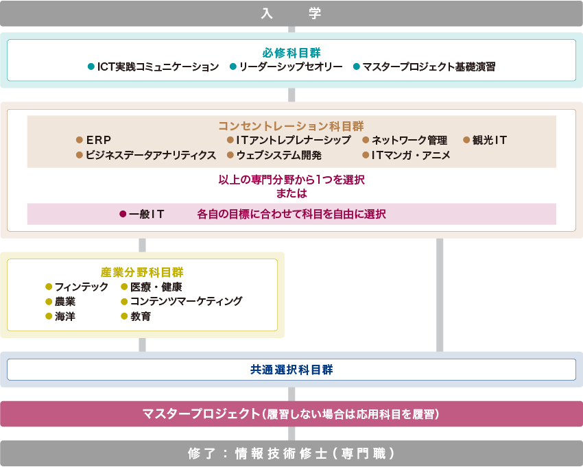 カリキュラム構成図