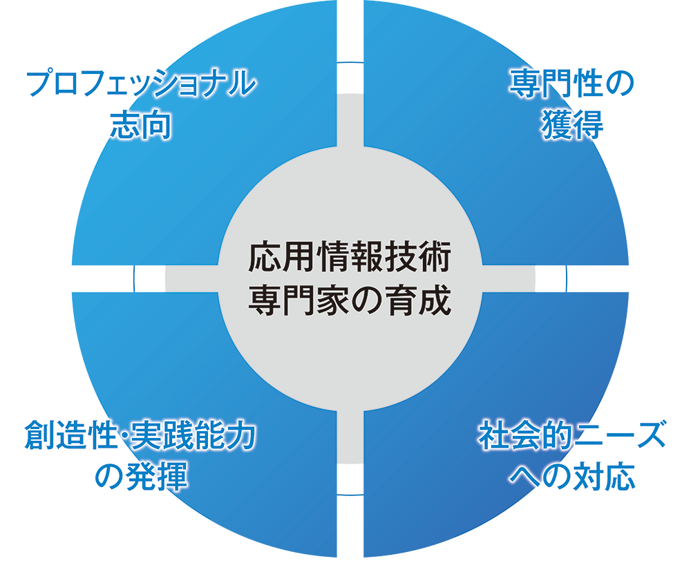 カリキュラム構成図