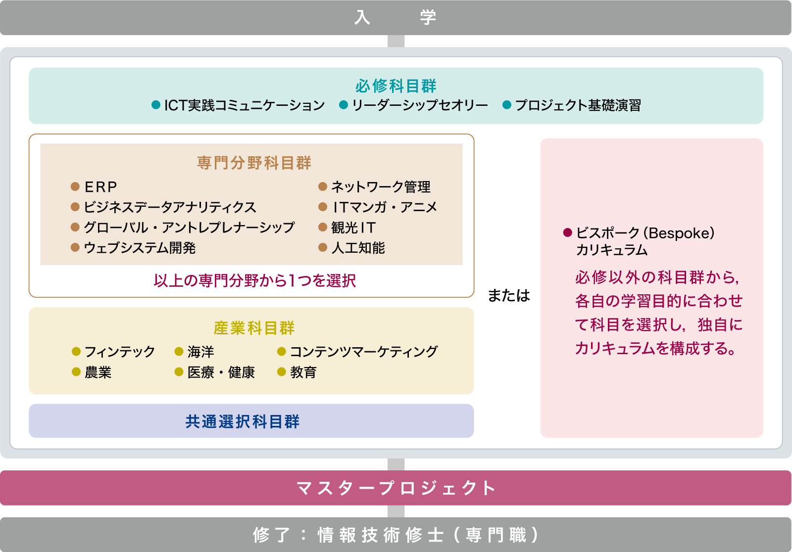 Curriculum Diagram
