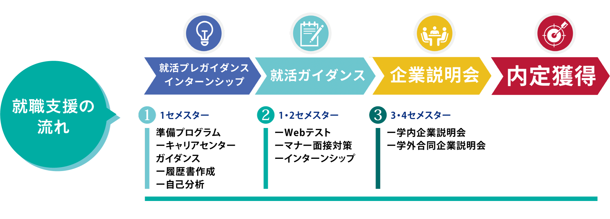 就職支援の流れ