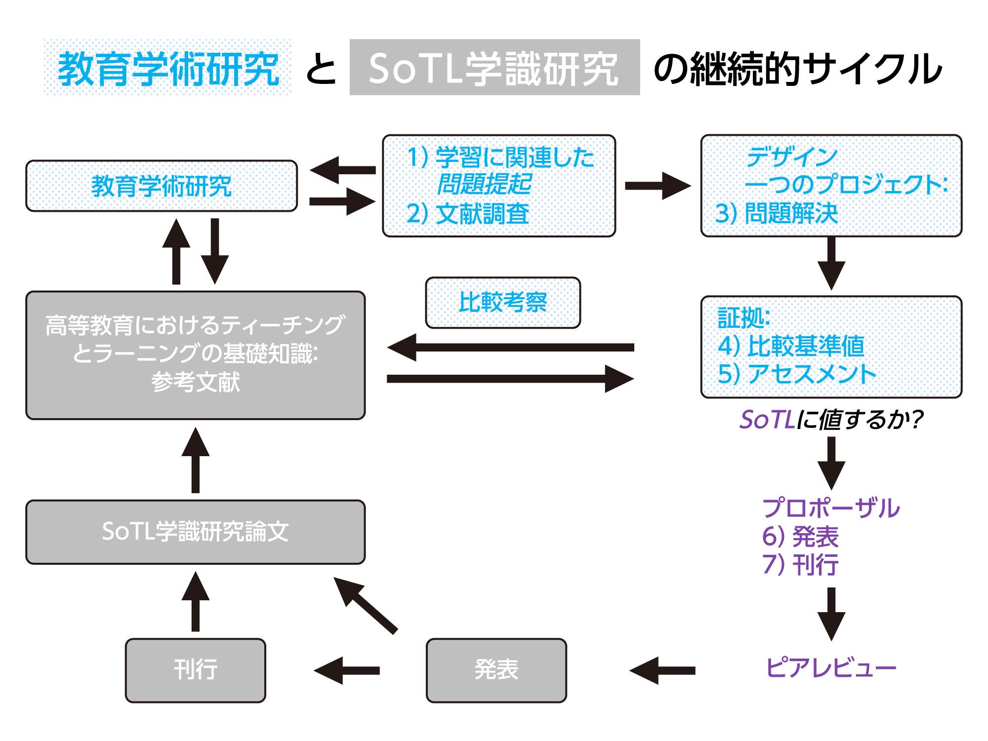 教育学術研究とSoTL学識研究の継続的サイクル