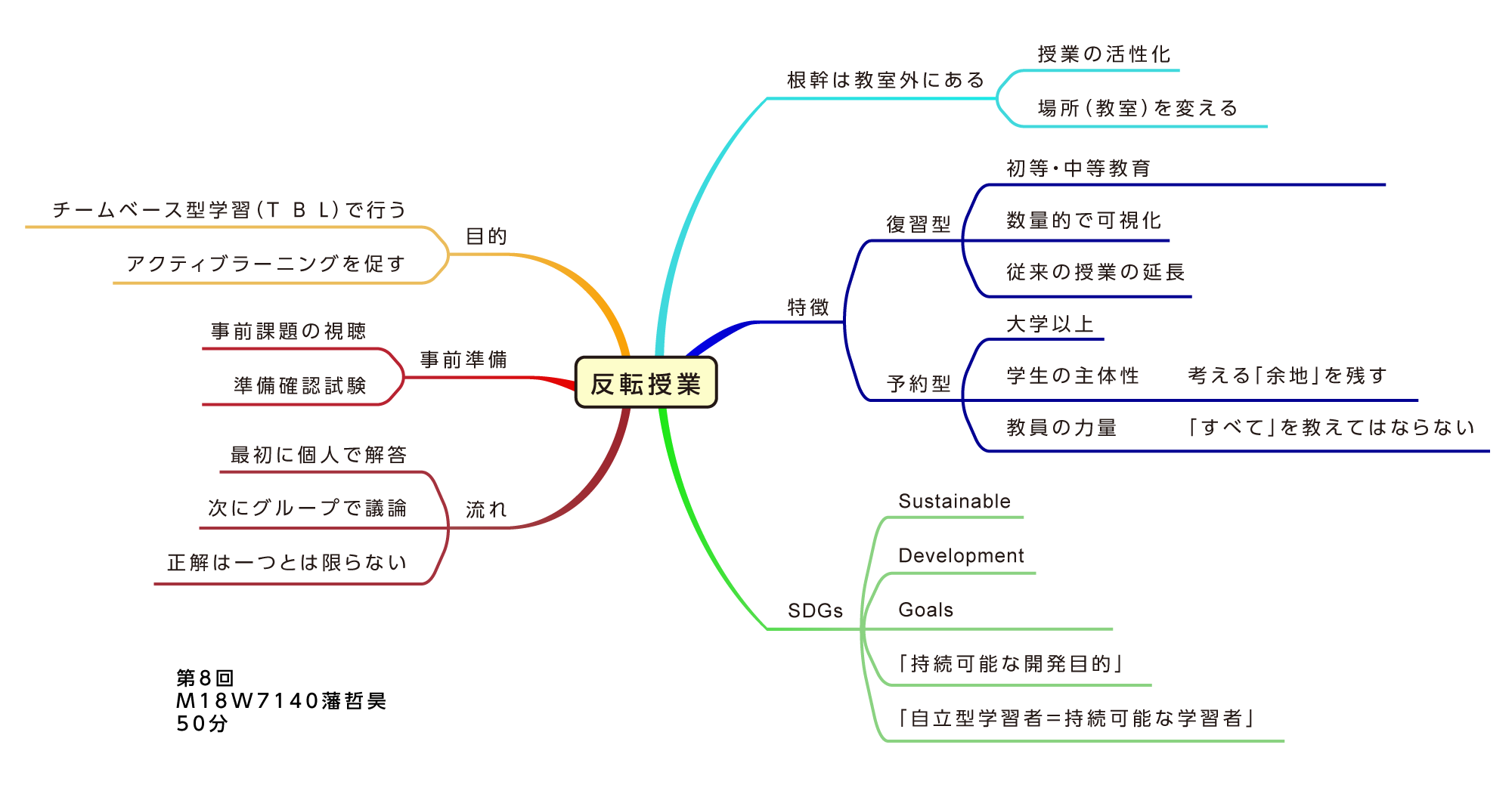 「反転授業」のコンセプトマップ