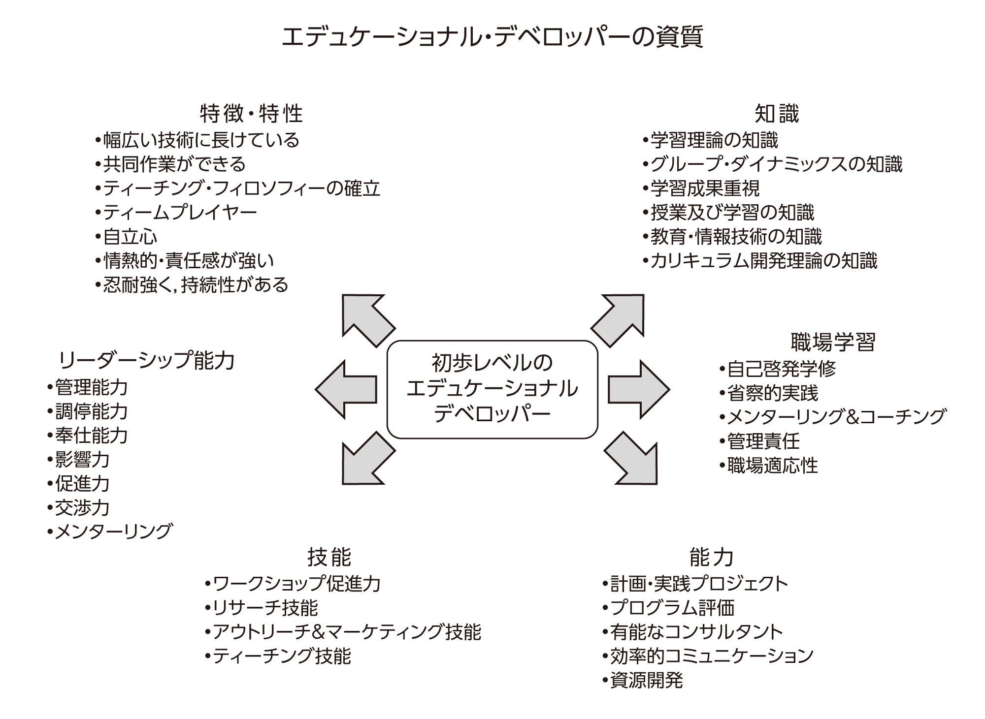 エデュケーショナル・デベロッパーの資質