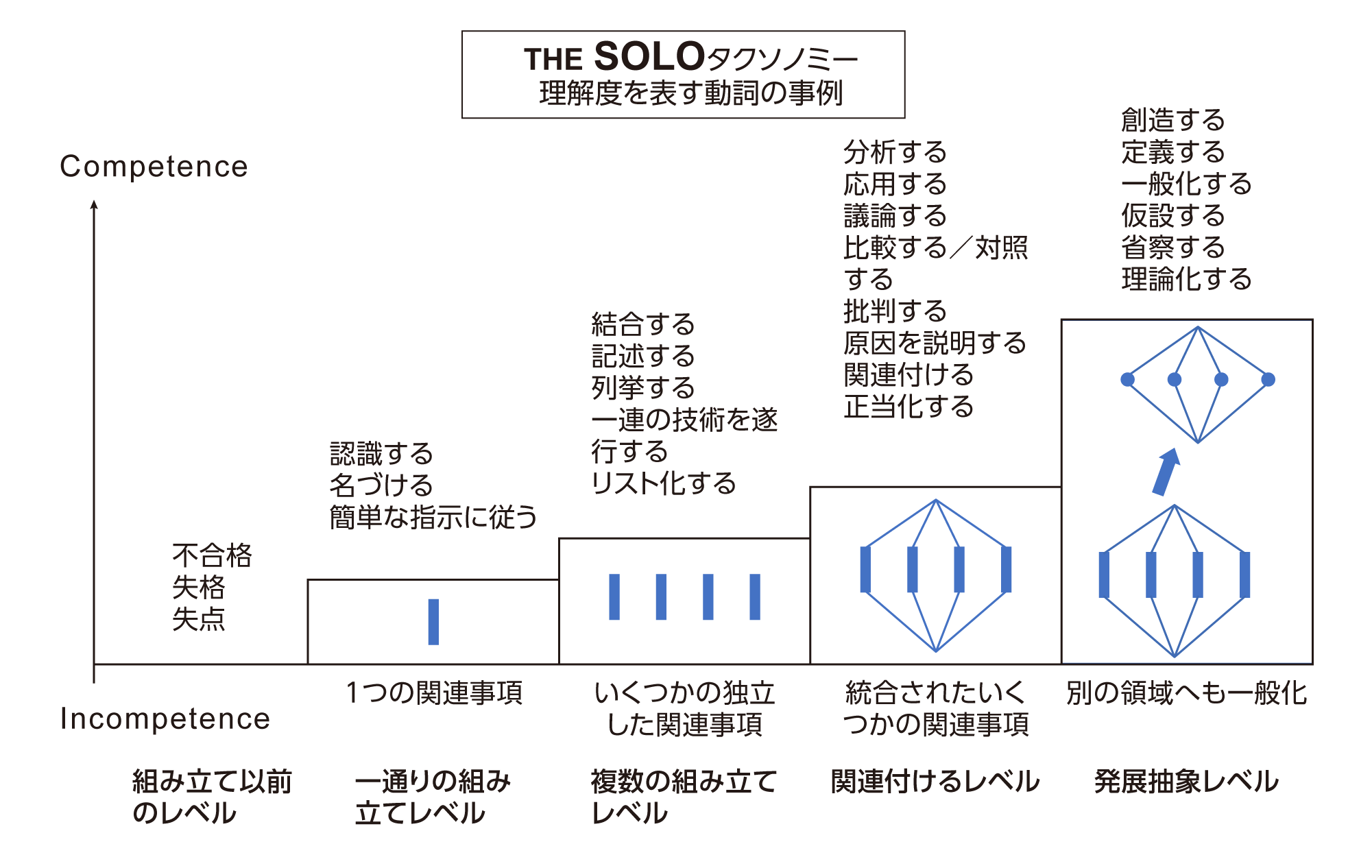the SOLOタクソノミー