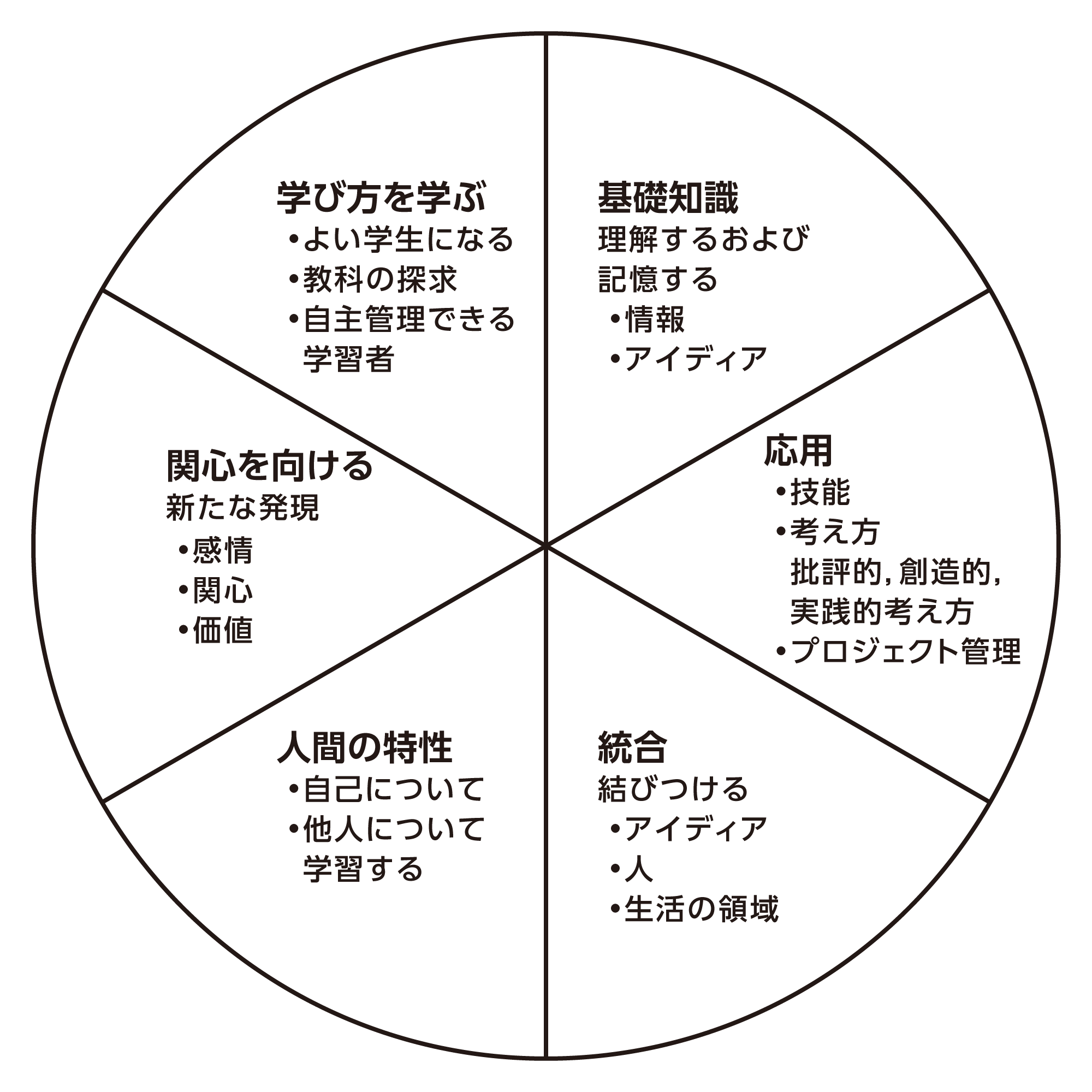 フィンクの意義ある学習のタクソノミー