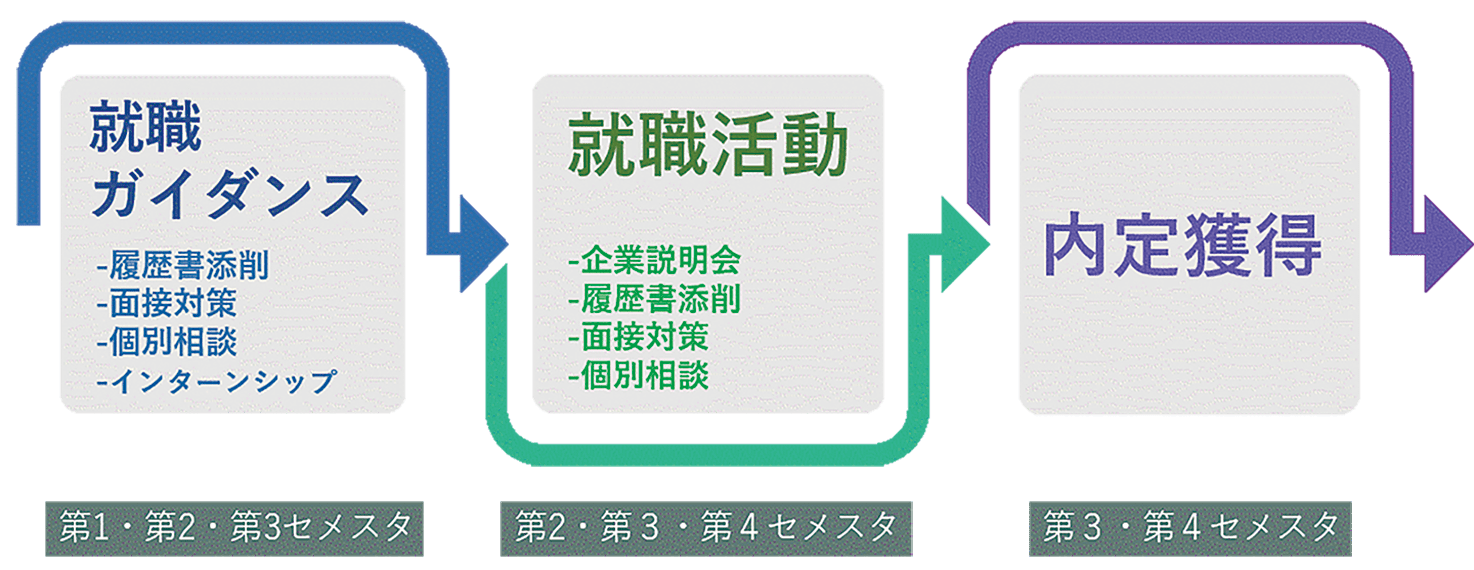 就職支援の流れ