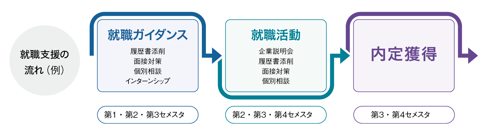 就職支援の流れ