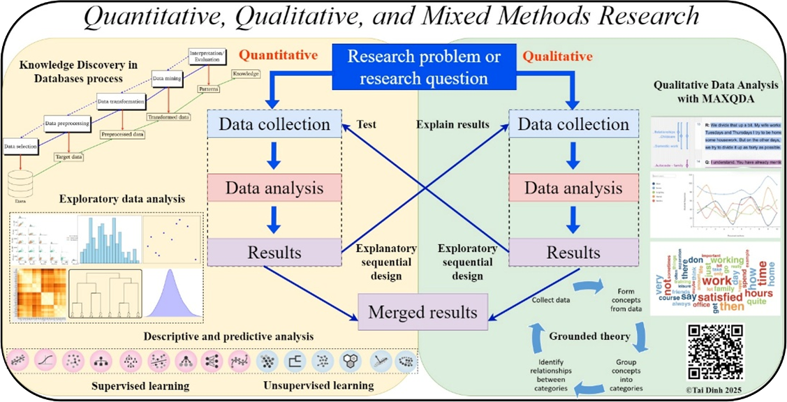 Quantitative, Qualitative, and Mixed Methods Research